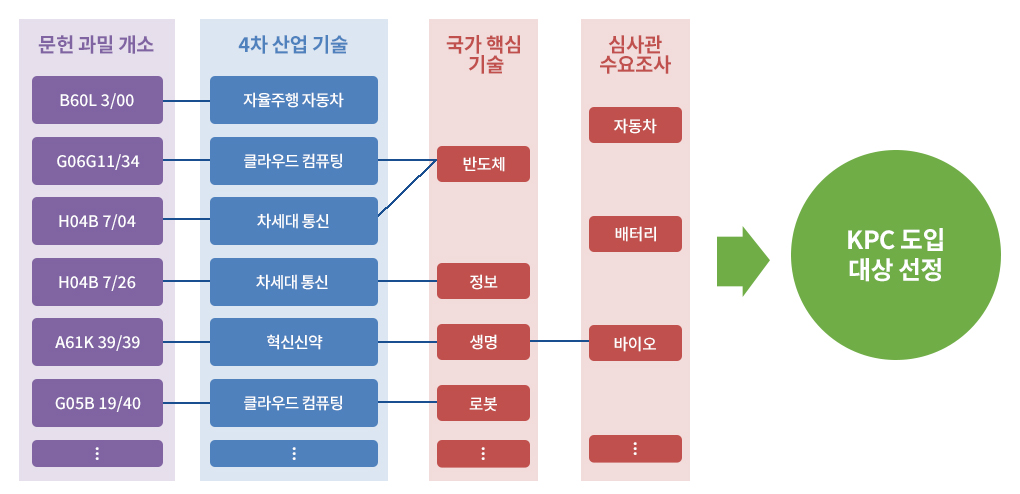 지식재산·기술 분류 종합서비스