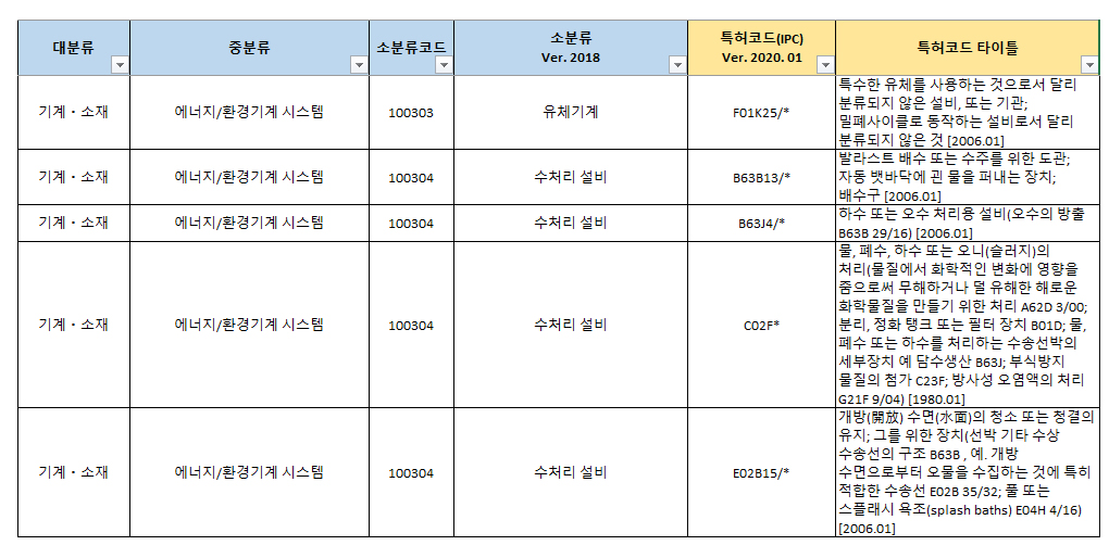 지식재산·기술 분류 종합서비스